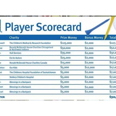 Winning the #RBCGolf4Kids Challenge with all proceeds going to Crumlin :)